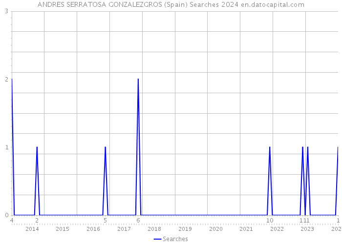 ANDRES SERRATOSA GONZALEZGROS (Spain) Searches 2024 