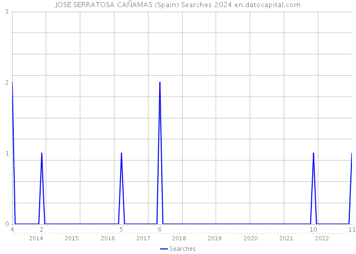 JOSE SERRATOSA CAÑAMAS (Spain) Searches 2024 
