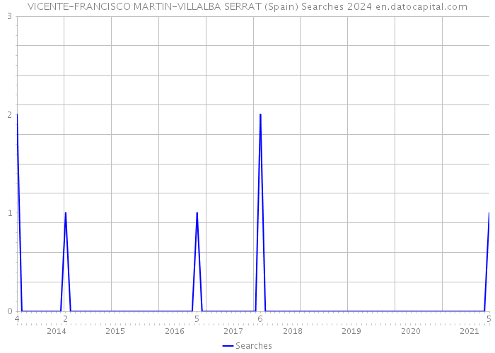 VICENTE-FRANCISCO MARTIN-VILLALBA SERRAT (Spain) Searches 2024 