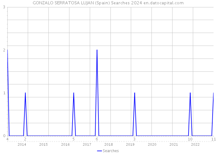 GONZALO SERRATOSA LUJAN (Spain) Searches 2024 