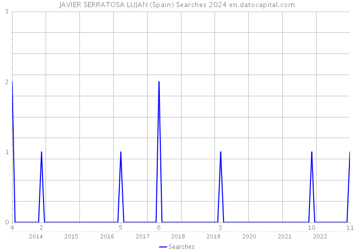 JAVIER SERRATOSA LUJAN (Spain) Searches 2024 