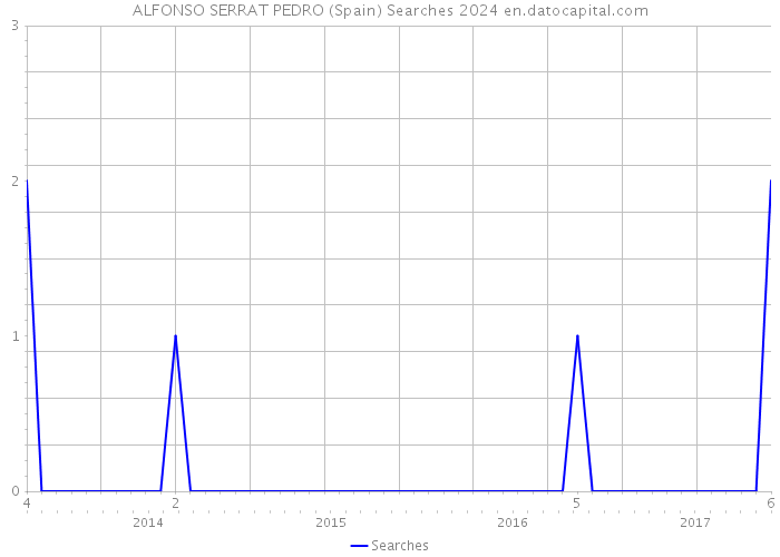 ALFONSO SERRAT PEDRO (Spain) Searches 2024 