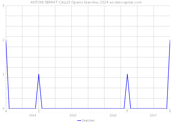 ANTONI SERRAT CALLIS (Spain) Searches 2024 