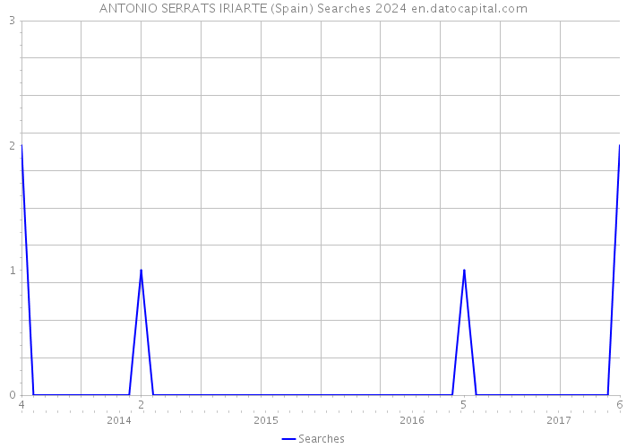 ANTONIO SERRATS IRIARTE (Spain) Searches 2024 