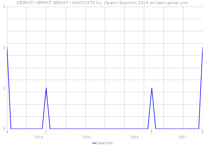 DESPATX SERRAT SERRAT I ASSOCIATS S.L. (Spain) Searches 2024 