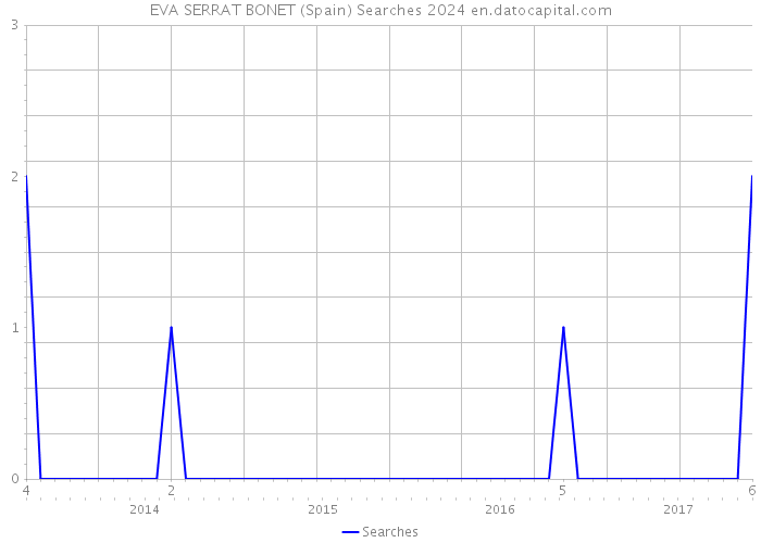 EVA SERRAT BONET (Spain) Searches 2024 