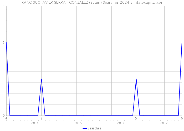 FRANCISCO JAVIER SERRAT GONZALEZ (Spain) Searches 2024 