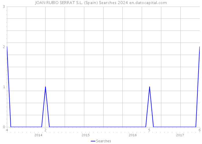 JOAN RUBIO SERRAT S.L. (Spain) Searches 2024 