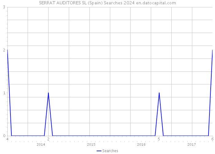 SERRAT AUDITORES SL (Spain) Searches 2024 