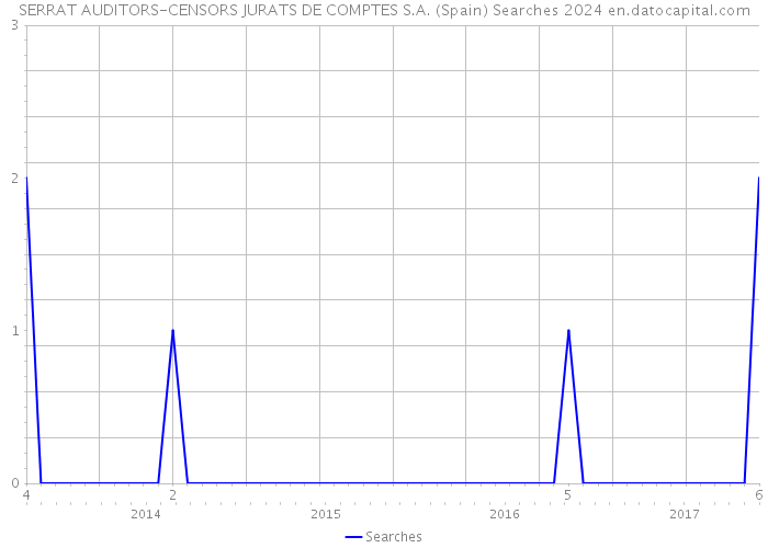 SERRAT AUDITORS-CENSORS JURATS DE COMPTES S.A. (Spain) Searches 2024 