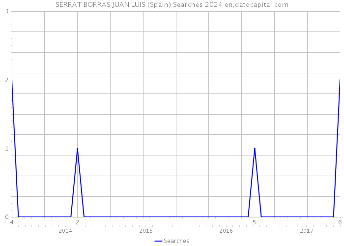 SERRAT BORRAS JUAN LUIS (Spain) Searches 2024 