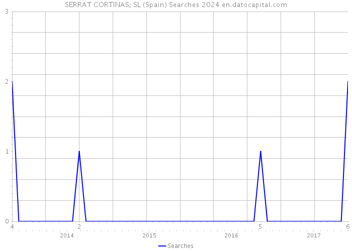 SERRAT CORTINAS; SL (Spain) Searches 2024 