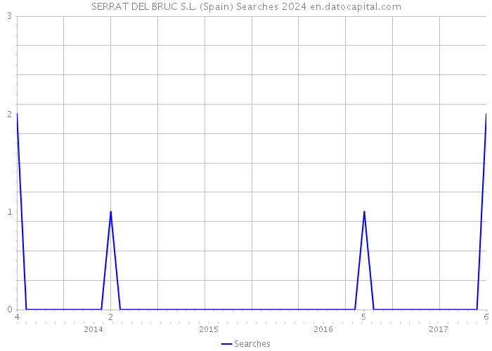 SERRAT DEL BRUC S.L. (Spain) Searches 2024 