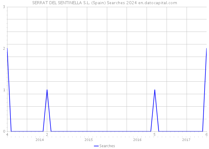SERRAT DEL SENTINELLA S.L. (Spain) Searches 2024 