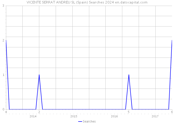 VICENTE SERRAT ANDREU SL (Spain) Searches 2024 