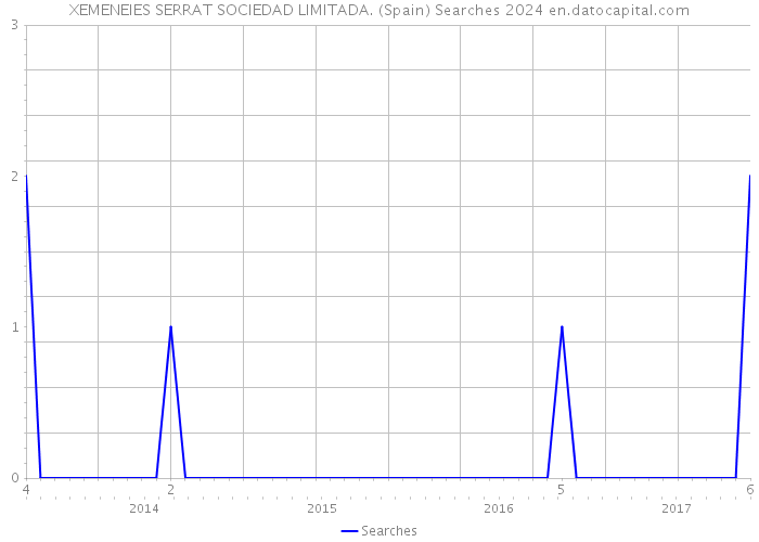 XEMENEIES SERRAT SOCIEDAD LIMITADA. (Spain) Searches 2024 