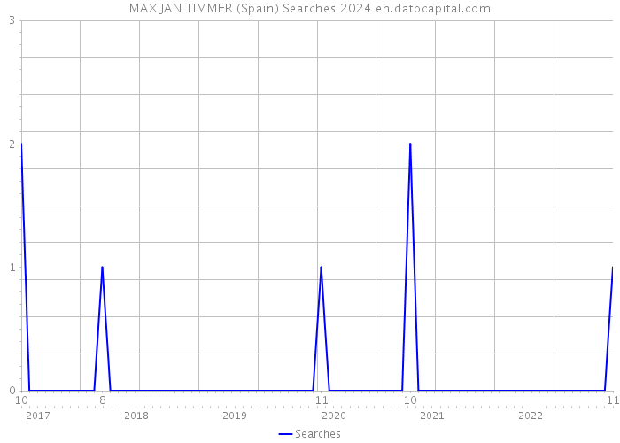 MAX JAN TIMMER (Spain) Searches 2024 