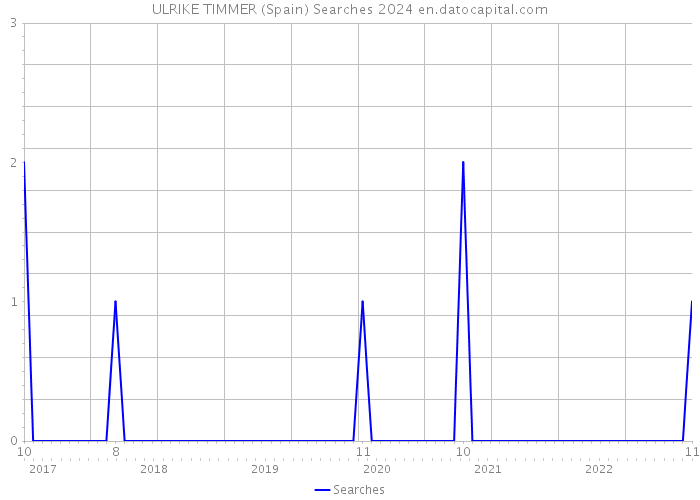 ULRIKE TIMMER (Spain) Searches 2024 