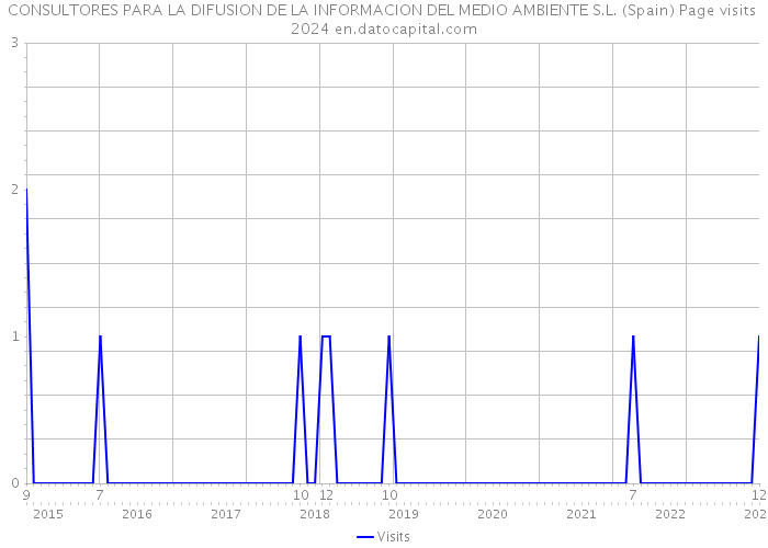 CONSULTORES PARA LA DIFUSION DE LA INFORMACION DEL MEDIO AMBIENTE S.L. (Spain) Page visits 2024 