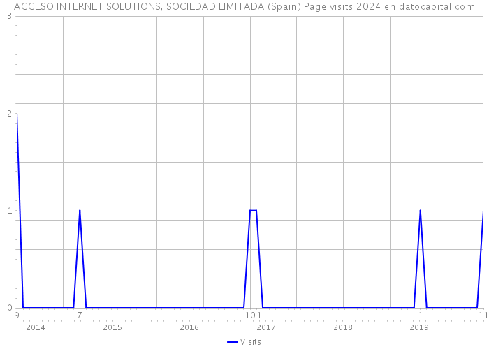 ACCESO INTERNET SOLUTIONS, SOCIEDAD LIMITADA (Spain) Page visits 2024 