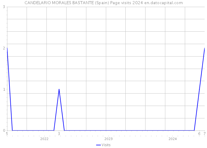 CANDELARIO MORALES BASTANTE (Spain) Page visits 2024 