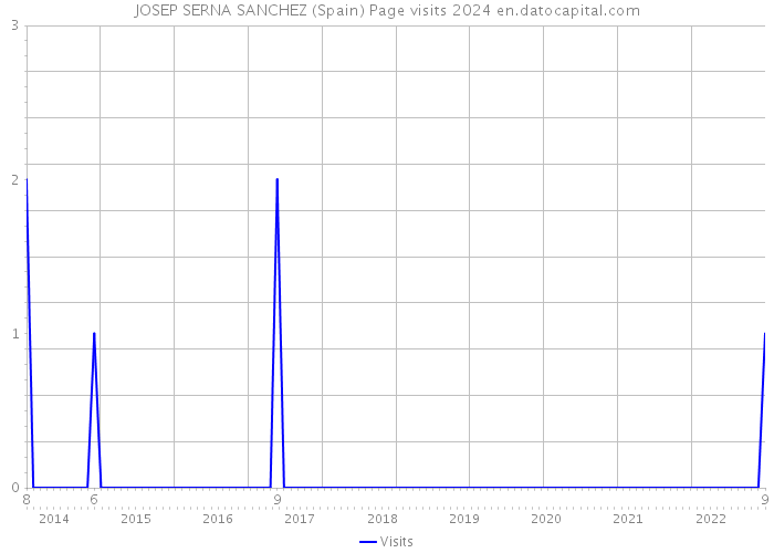 JOSEP SERNA SANCHEZ (Spain) Page visits 2024 