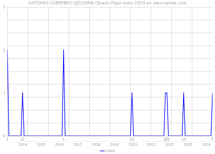 ANTONIO GUERRERO LECUONA (Spain) Page visits 2024 
