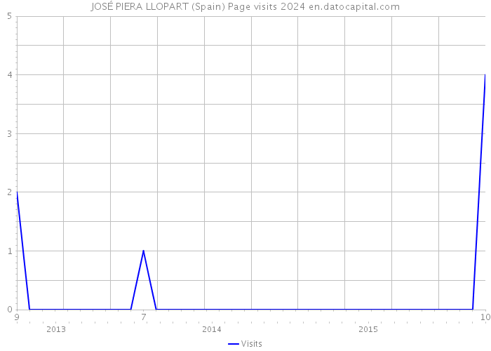 JOSÉ PIERA LLOPART (Spain) Page visits 2024 