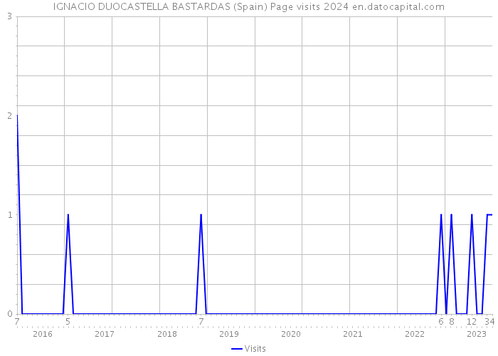 IGNACIO DUOCASTELLA BASTARDAS (Spain) Page visits 2024 