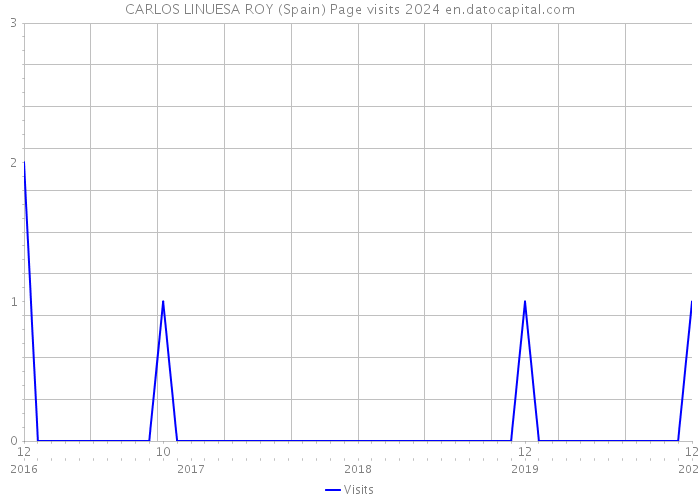 CARLOS LINUESA ROY (Spain) Page visits 2024 