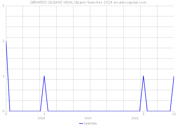 GERARDO GILSANZ VIDAL (Spain) Searches 2024 