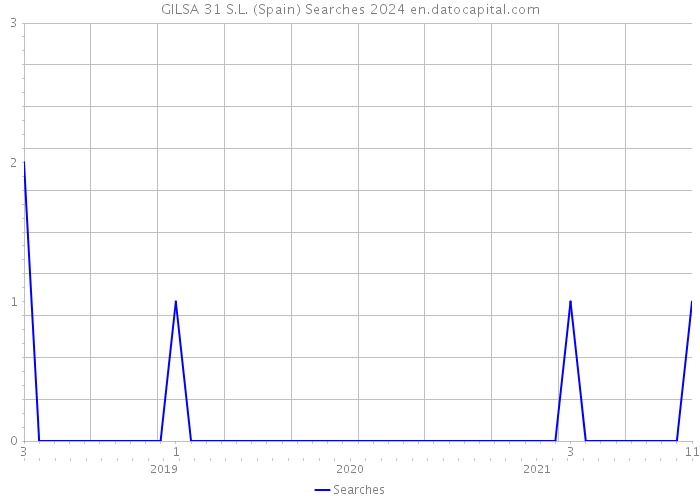 GILSA 31 S.L. (Spain) Searches 2024 