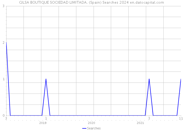 GILSA BOUTIQUE SOCIEDAD LIMITADA. (Spain) Searches 2024 