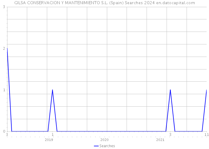 GILSA CONSERVACION Y MANTENIMIENTO S.L. (Spain) Searches 2024 