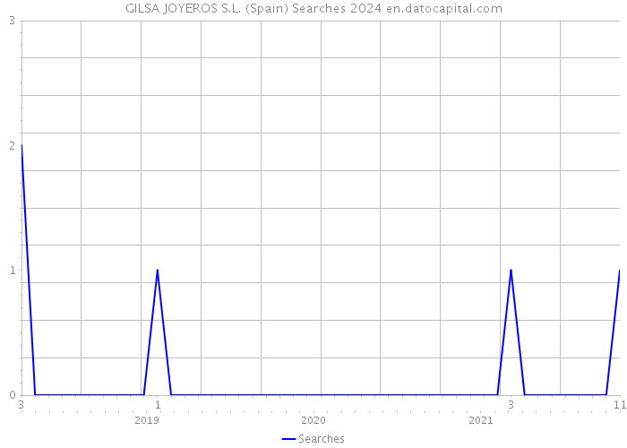 GILSA JOYEROS S.L. (Spain) Searches 2024 