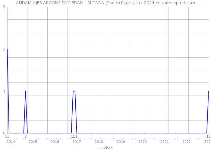 ANDAMIAJES ARCONS SOCIEDAD LIMITADA (Spain) Page visits 2024 