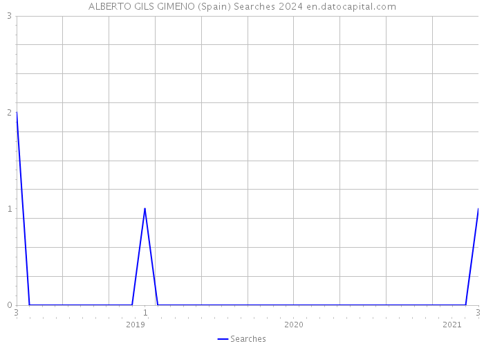 ALBERTO GILS GIMENO (Spain) Searches 2024 