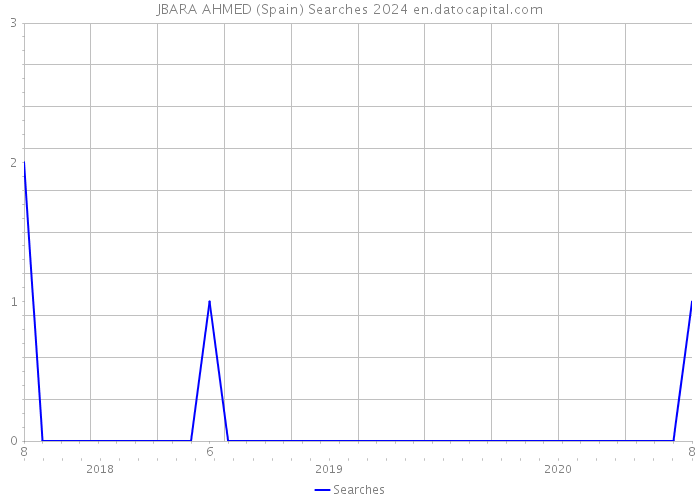 JBARA AHMED (Spain) Searches 2024 