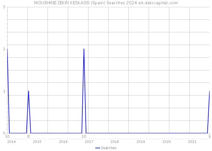 MOUSHINE ZEKRI KESKASSI (Spain) Searches 2024 