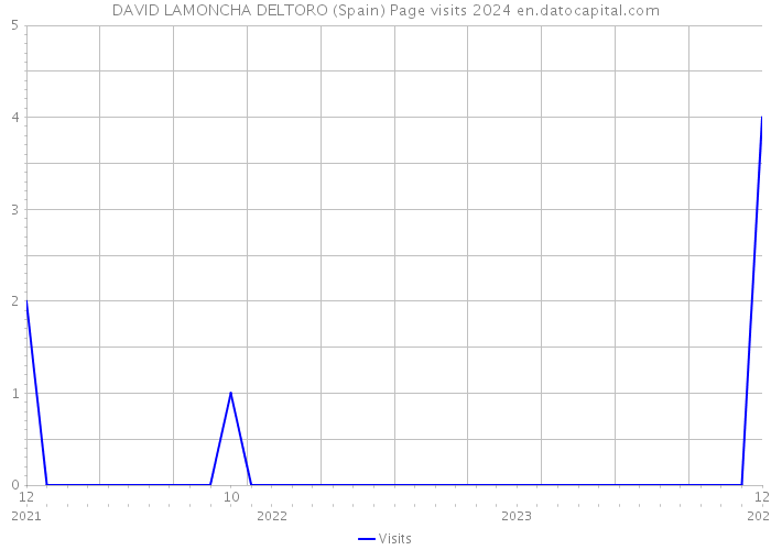 DAVID LAMONCHA DELTORO (Spain) Page visits 2024 