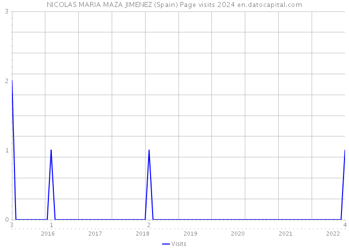 NICOLAS MARIA MAZA JIMENEZ (Spain) Page visits 2024 