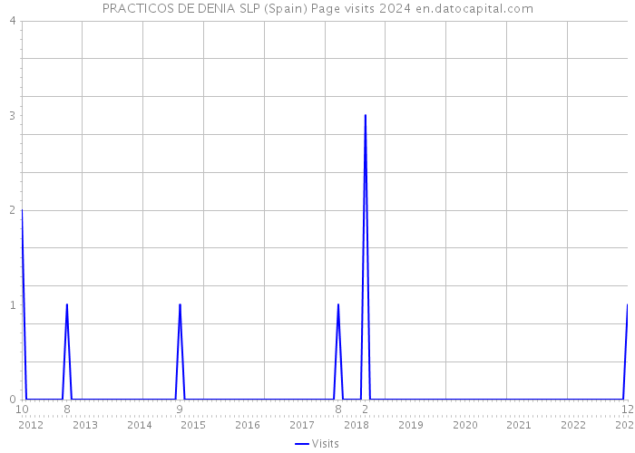 PRACTICOS DE DENIA SLP (Spain) Page visits 2024 