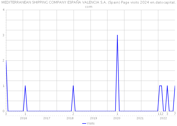 MEDITERRANEAN SHIPPING COMPANY ESPAÑA VALENCIA S.A. (Spain) Page visits 2024 