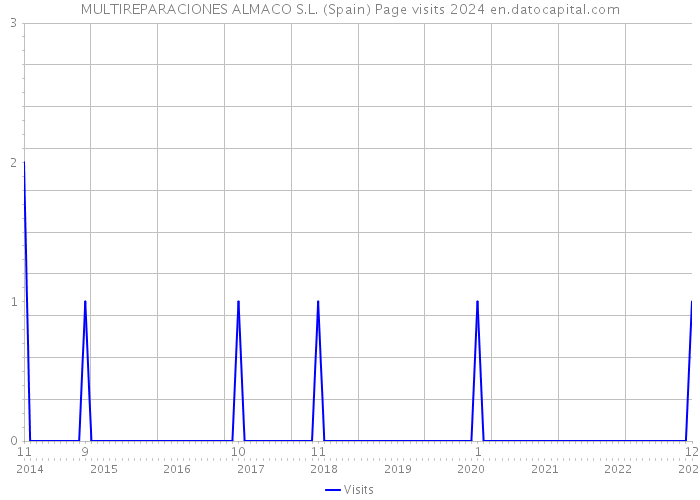 MULTIREPARACIONES ALMACO S.L. (Spain) Page visits 2024 