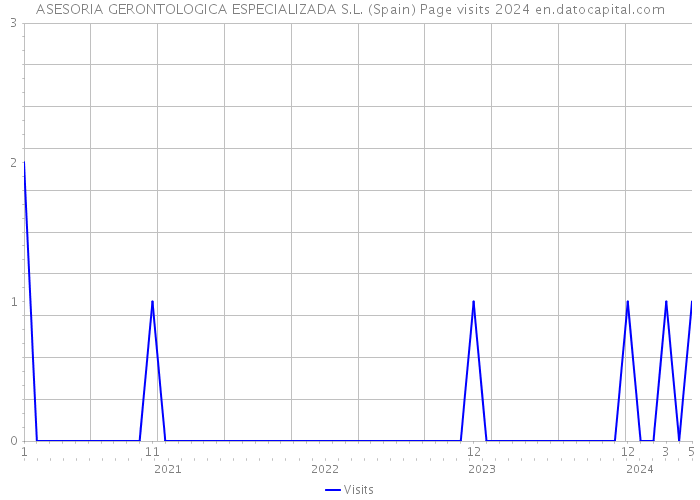 ASESORIA GERONTOLOGICA ESPECIALIZADA S.L. (Spain) Page visits 2024 