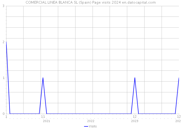 COMERCIAL LINEA BLANCA SL (Spain) Page visits 2024 