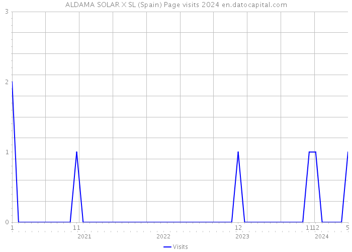 ALDAMA SOLAR X SL (Spain) Page visits 2024 