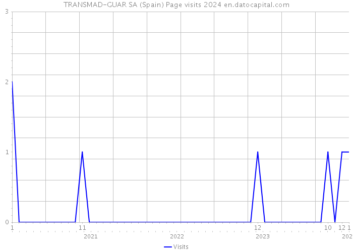TRANSMAD-GUAR SA (Spain) Page visits 2024 
