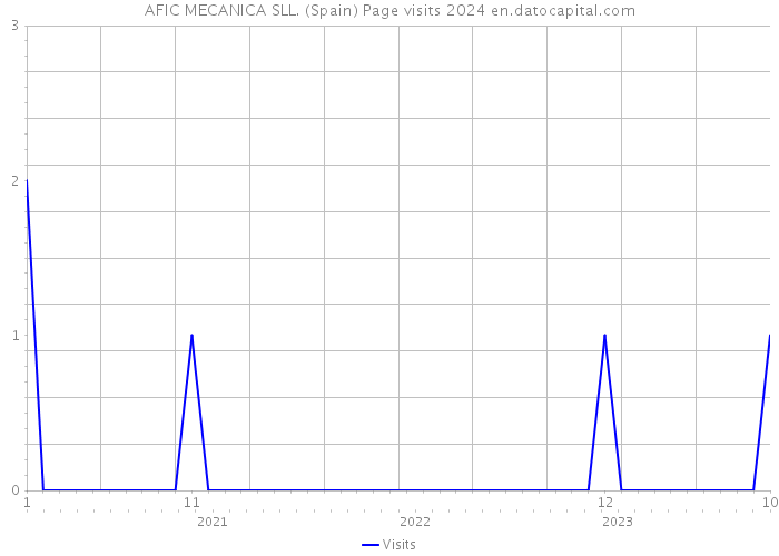 AFIC MECANICA SLL. (Spain) Page visits 2024 