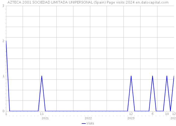 AZTECA 2001 SOCIEDAD LIMITADA UNIPERSONAL (Spain) Page visits 2024 